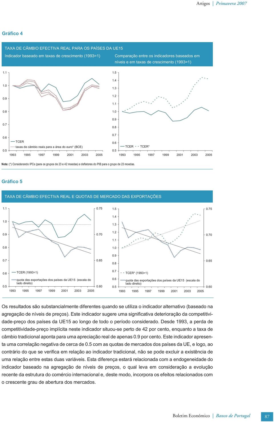 Gráfco 5 TAXA DE CÂMBIO EFECTIVA REAL E QUOTAS DE MERCADO DAS EXPORTAÇÕES 1.1 0.75 1.5 0.75 1.4 1.0 1.3 0.9 0.70 1.2 0.70 1.1 0.8 1.0 0.9 0.7 0.65 0.8 0.65 0.6 TCER (1993=1) 0.7 TCER* (1993=1) 0.