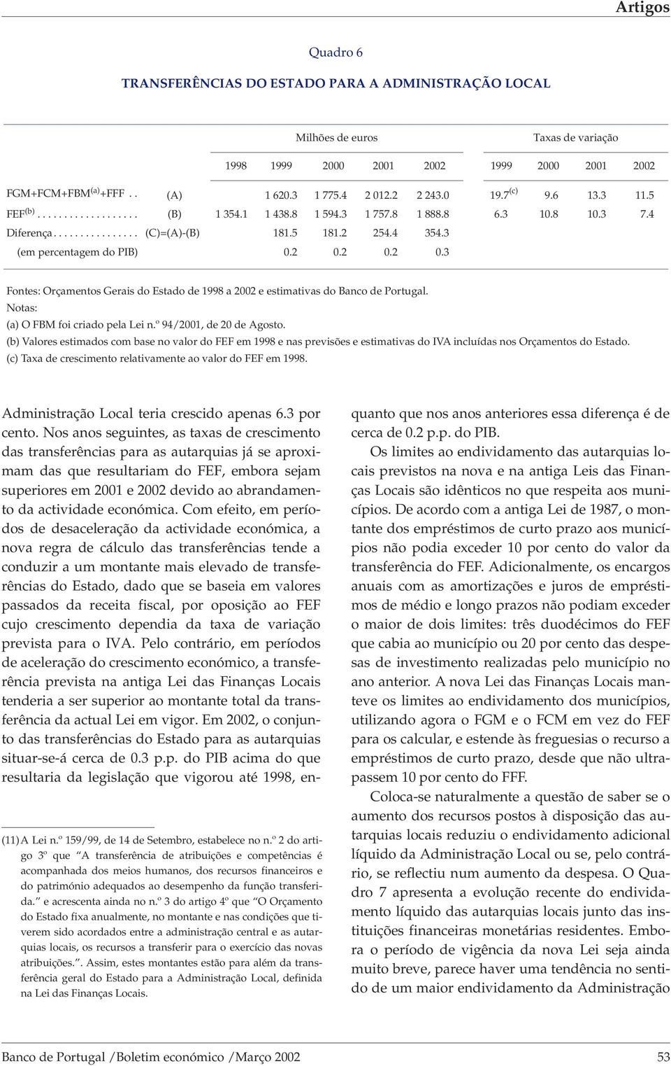 2 0.2 0.3 Fontes: Orçamentos Gerais do Estado de 1998 a 2002 e estimativas do Banco de Portugal. Notas: (a) O FBM foi criado pela Lei n.º 94/2001, de 20 de Agosto.