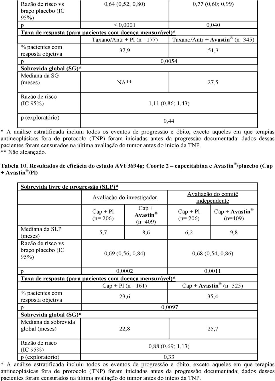 estratificada incluiu todos os eventos de progressão e óbito, exceto aqueles em que terapias antineoplásicas fora de protocolo (TNP) foram iniciadas antes da progressão documentada: dados dessas