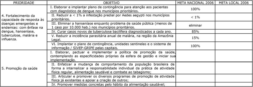 Eliminar a hanseníase enquanto problema de saúde pública (menos de endemias: com ênfase na 1 caso por 10.000 hab.) nos municípios prioritários. eliminar dengue, hanseníase, IV.