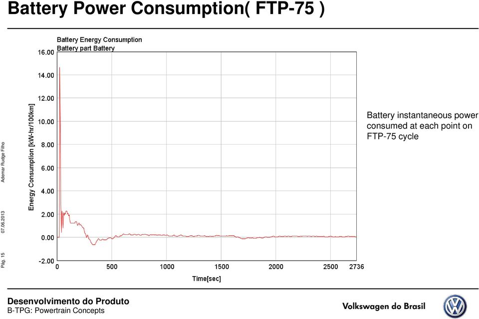 power consumed at each point