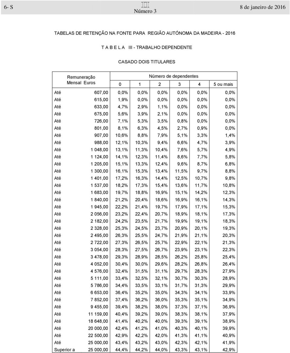 7,9% 5,1% 3,3% 1,4% Até 988,00 12,1% 10,3% 9,4% 6,6% 4,7% 3,9% Até 1 048,00 13,1% 11,3% 10,4% 7,6% 5,7% 4,9% Até 1 124,00 14,1% 12,3% 11,4% 8,6% 7,7% 5,8% Até 1 205,00 15,1% 13,3% 12,4% 9,6% 8,7%