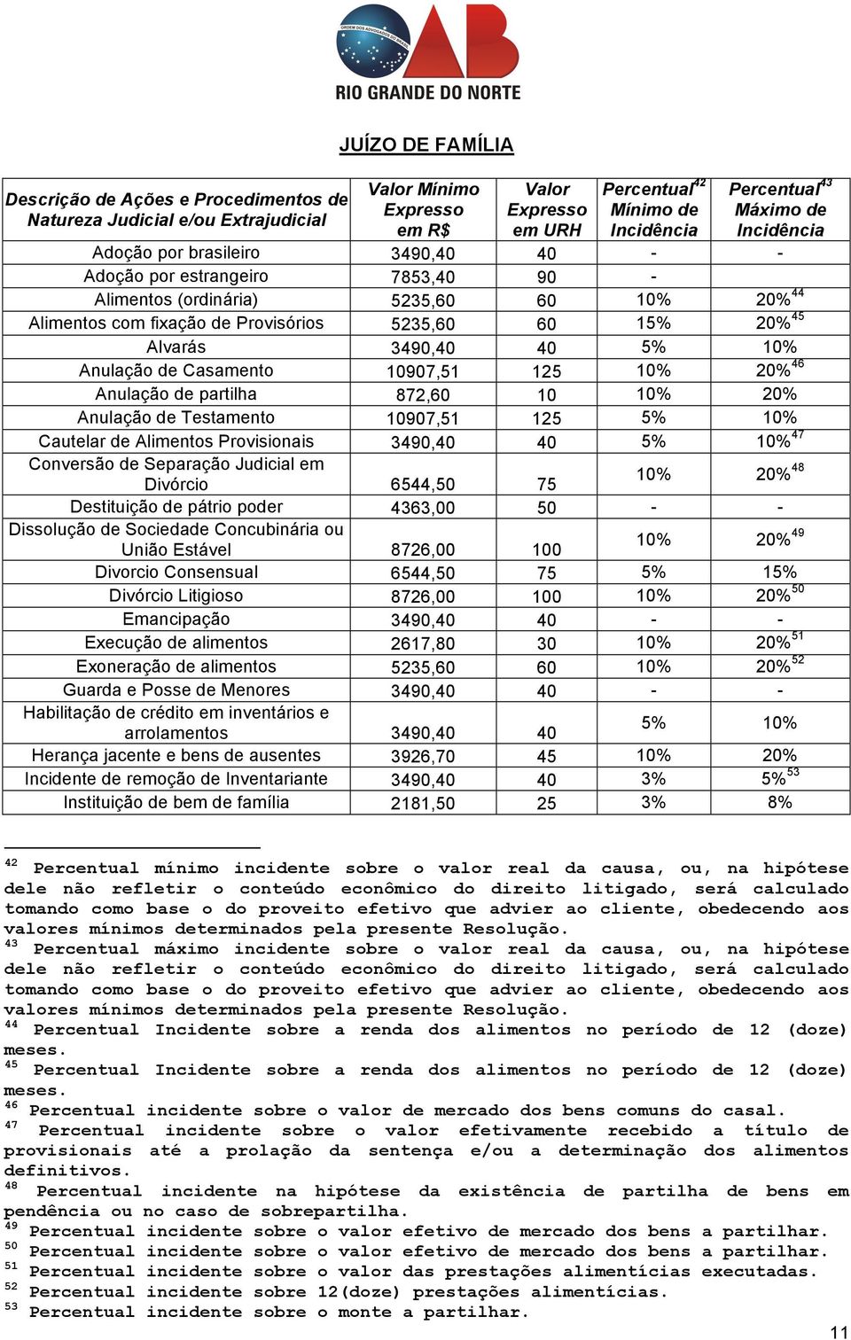 872,60 10 10% 20% Anulação de Testamento 10907,51 125 5% 10% Cautelar de Alimentos Provisionais 3490,40 40 5% 10% 47 Conversão de Separação Judicial em Divórcio 6544,50 75 10% 20% 48 Destituição de