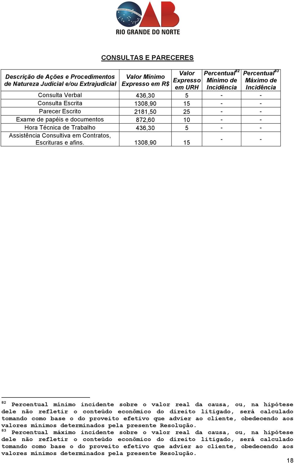 1308,90 15 Parecer Escrito 2181,50 25 Exame de papéis e documentos 872,60 10 Hora Técnica