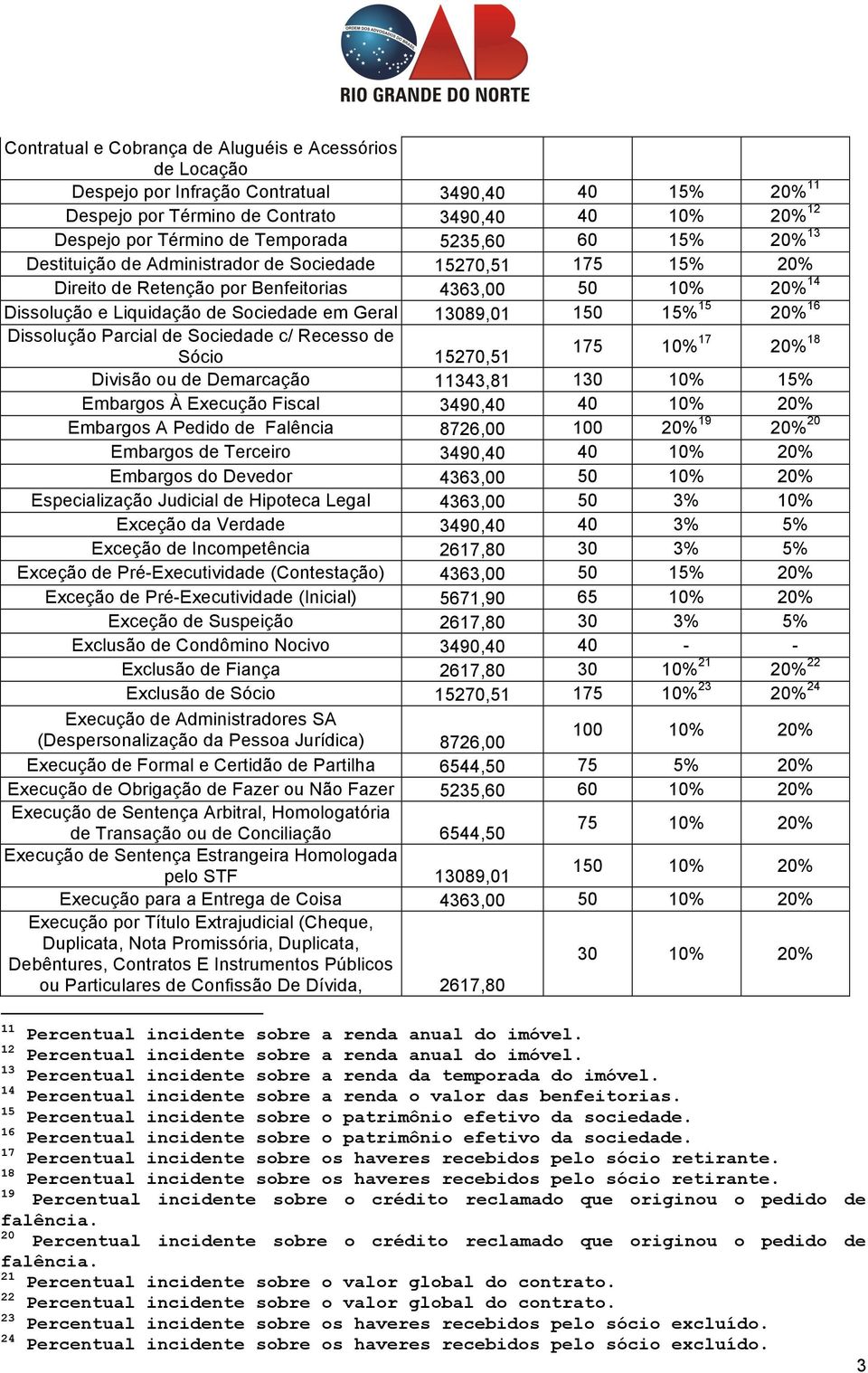 150 15% 15 20% 16 Dissolução Parcial de Sociedade c/ Recesso de Sócio 15270,51 175 10% 17 20% 18 Divisão ou de Demarcação 11343,81 130 10% 15% Embargos À Execução Fiscal 3490,40 40 10% 20% Embargos A