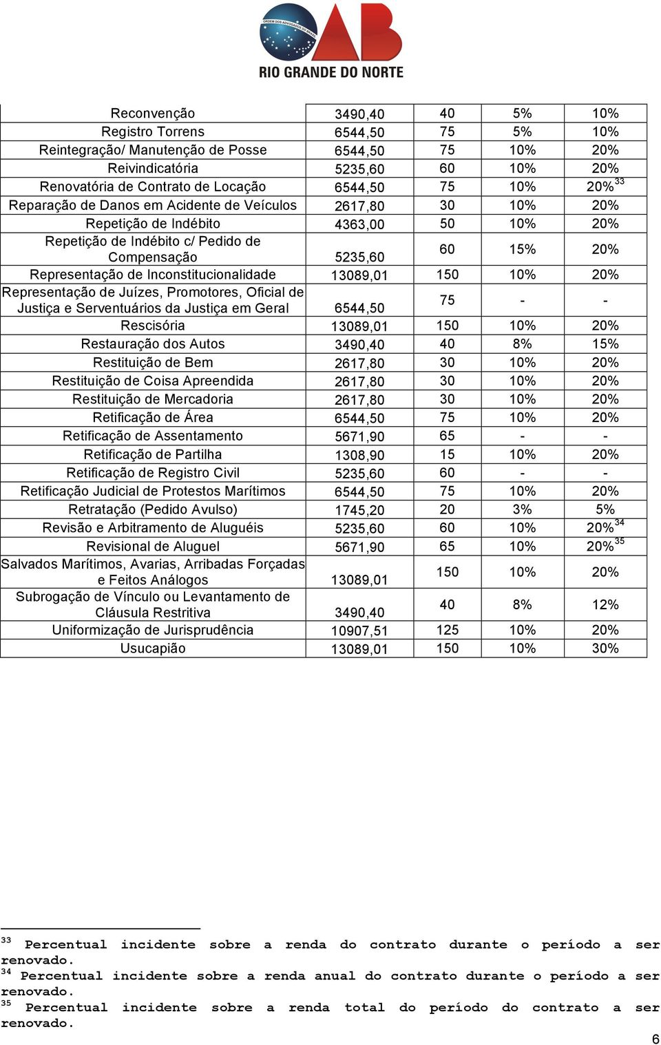 Inconstitucionalidade 13089,01 150 10% 20% Representação de Juízes, Promotores, Oficial de Justiça e Serventuários da Justiça em Geral 6544,50 75 Rescisória 13089,01 150 10% 20% Restauração dos Autos