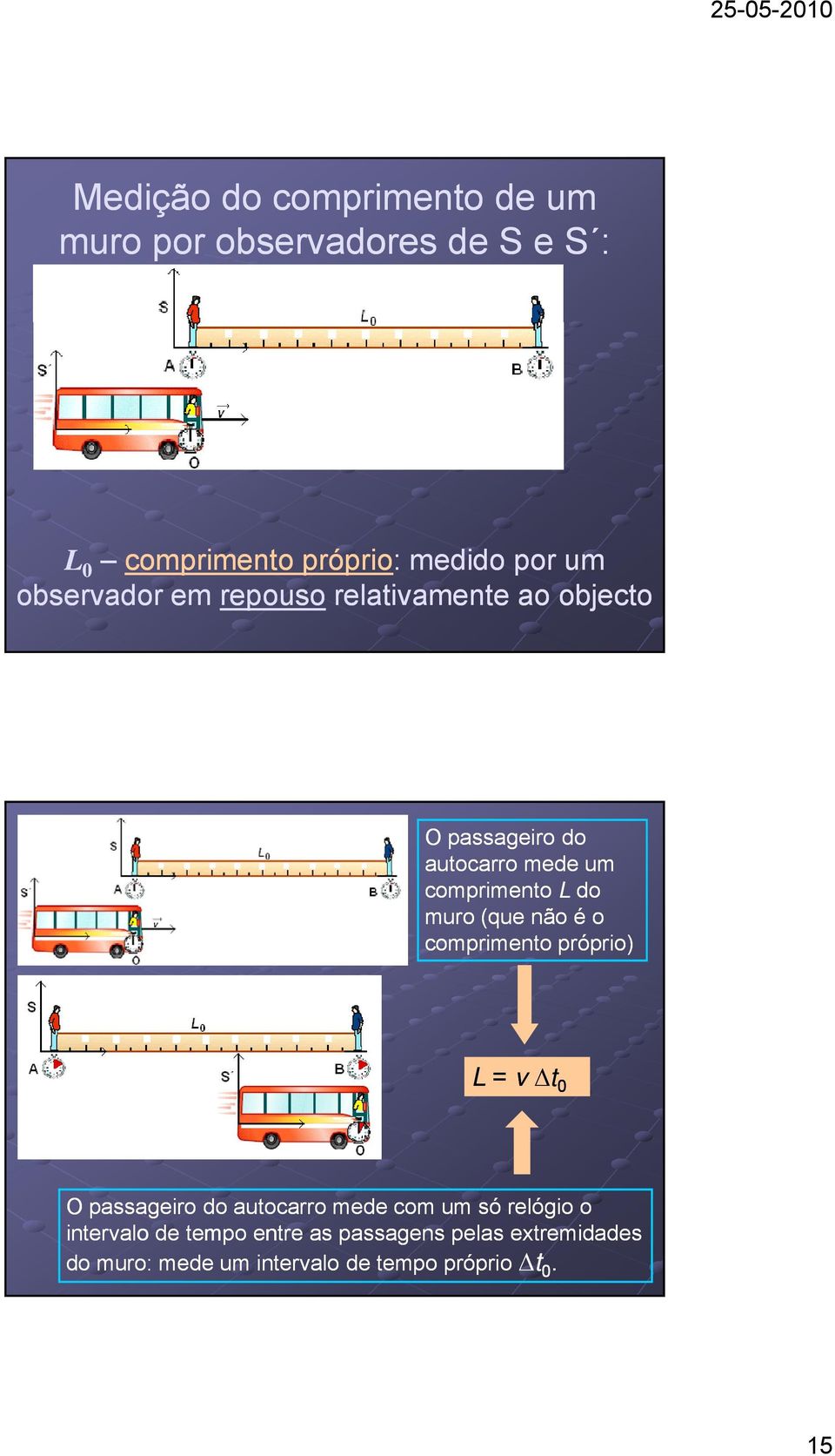 muro (que não é o comprimento próprio) L = v t 0 O passageiro do autocarro mede com um só relógio o