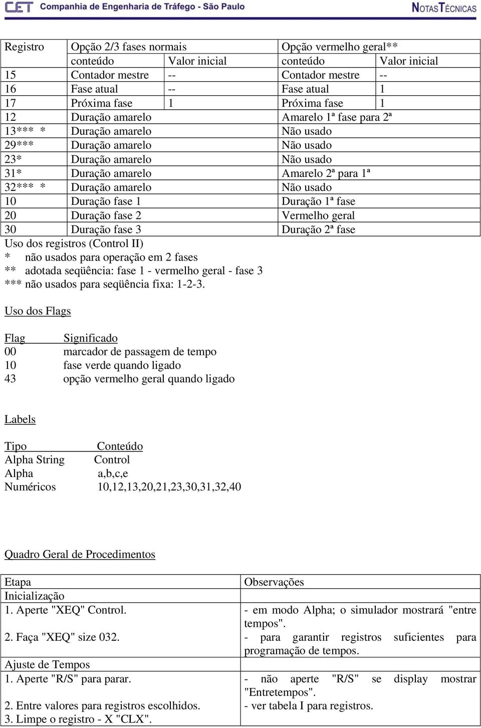 Duração amarelo Não usado 10 Duração fase 1 Duração 1ª fase 20 Duração fase 2 Vermelho geral 30 Duração fase 3 Duração 2ª fase Uso dos registros (Control II) * não usados para operação em 2 fases **