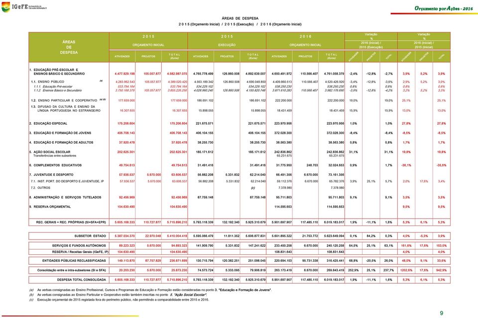 EDUCAÇÃO PRÉ-ESCOLAR E ENSINOS BÁSICO E SECUNDÁRIO 4.477.929.198 105.057.877 4.582.987.075 4.765.778.499 126.860.508 4.892.639.007 4.650.491.972 110.566.407 4.761.058.379-2,4-12,8-2,7 3,9 5,2 3,9 1.1. ENSINO PÚBLICO (a) 4.