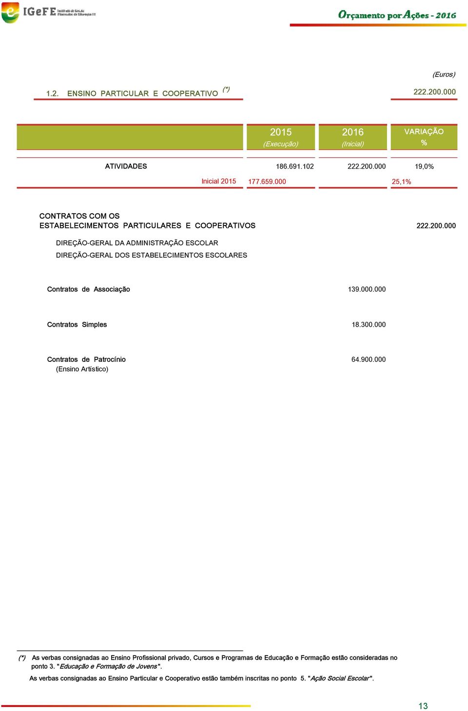 000 DIREÇÃO-GERAL DA ADMINISTRAÇÃO ESCOLAR DIREÇÃO-GERAL DOS ESTABELECIMENTOS ESCOLARES Contratos de Associação 139.000.000 Contratos Simples 18.300.