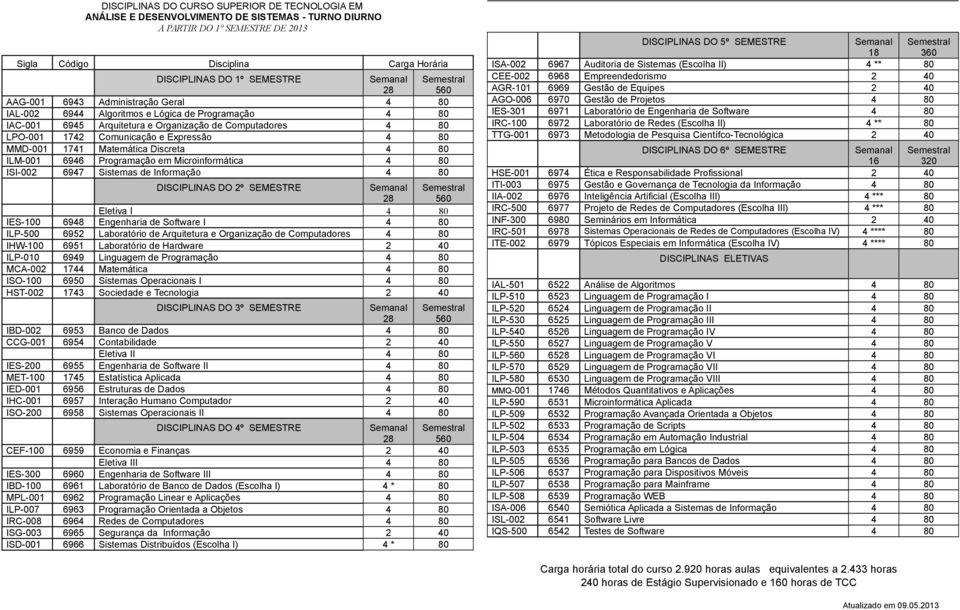 MMD-001 1741 Matemática Discreta 4 80 ILM-001 6946 Programação em Microinformática 4 80 ISI-002 6947 Sistemas de Informação 4 80 DISCIPLINAS DO 2º SEMESTRE Eletiva I 4 80 IES-100 6948 Engenharia de