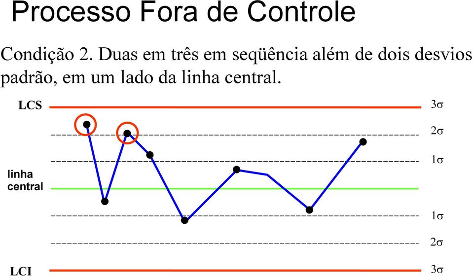 desvios padrão, em um lado da linha