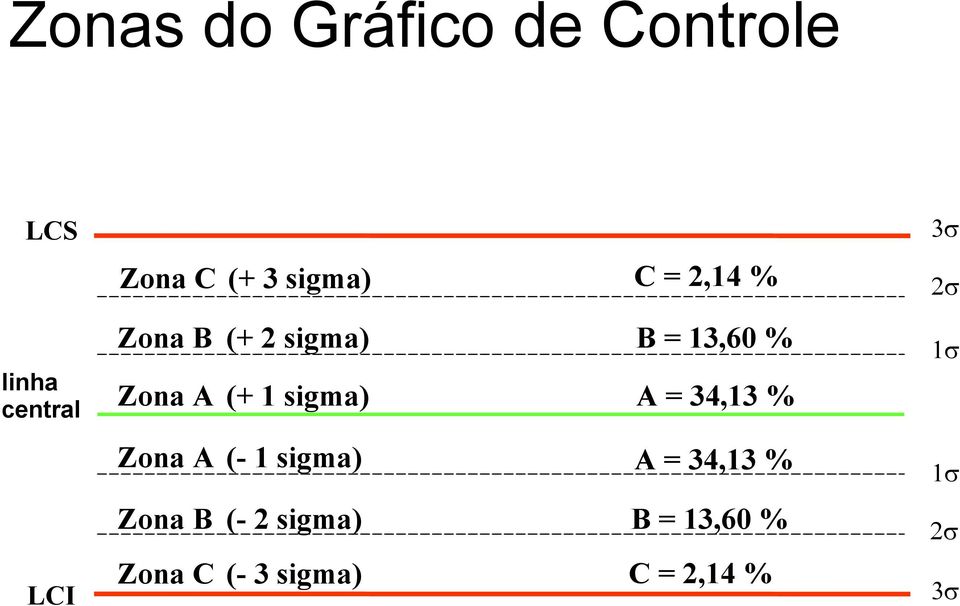 sigma) A = 34,13 % Zona A (- 1 sigma) A = 34,13 % 1σ _ S, 1σ etc.