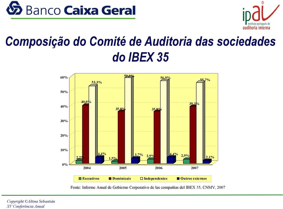 2,9% 2,9% 1,5% 2,1% 2004 2005 2006 2007 Executivos Dominicais Independentes Outros