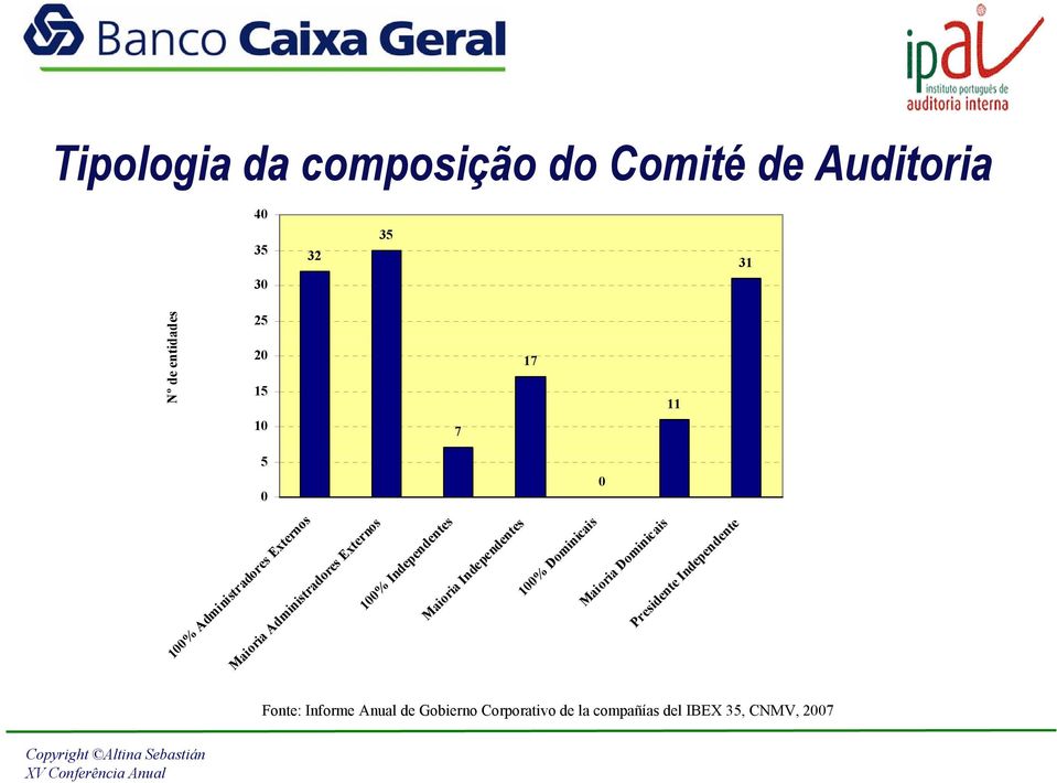 Independentes Maioria Independentes 100% 0% Dominicais Maioria ia Dominicais Presidente