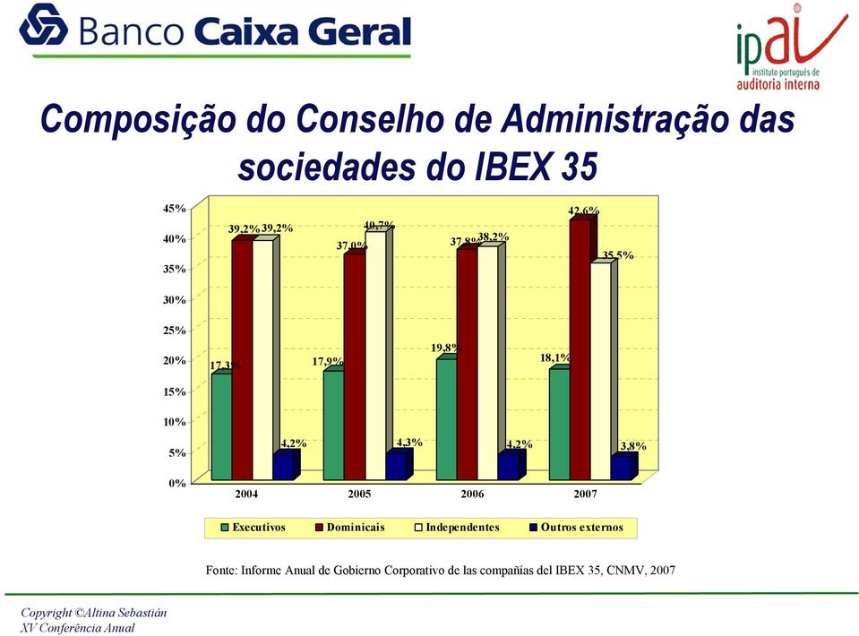 4,2% 4,3% 4,2% 3,8% 2004 2005 2006 2007 Executivos Dominicais Independentes Outros