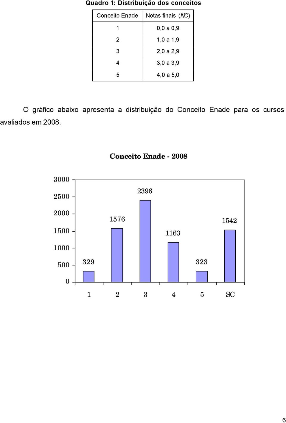 a distribuição do onceito Enade para os cursos avaliados em 008.