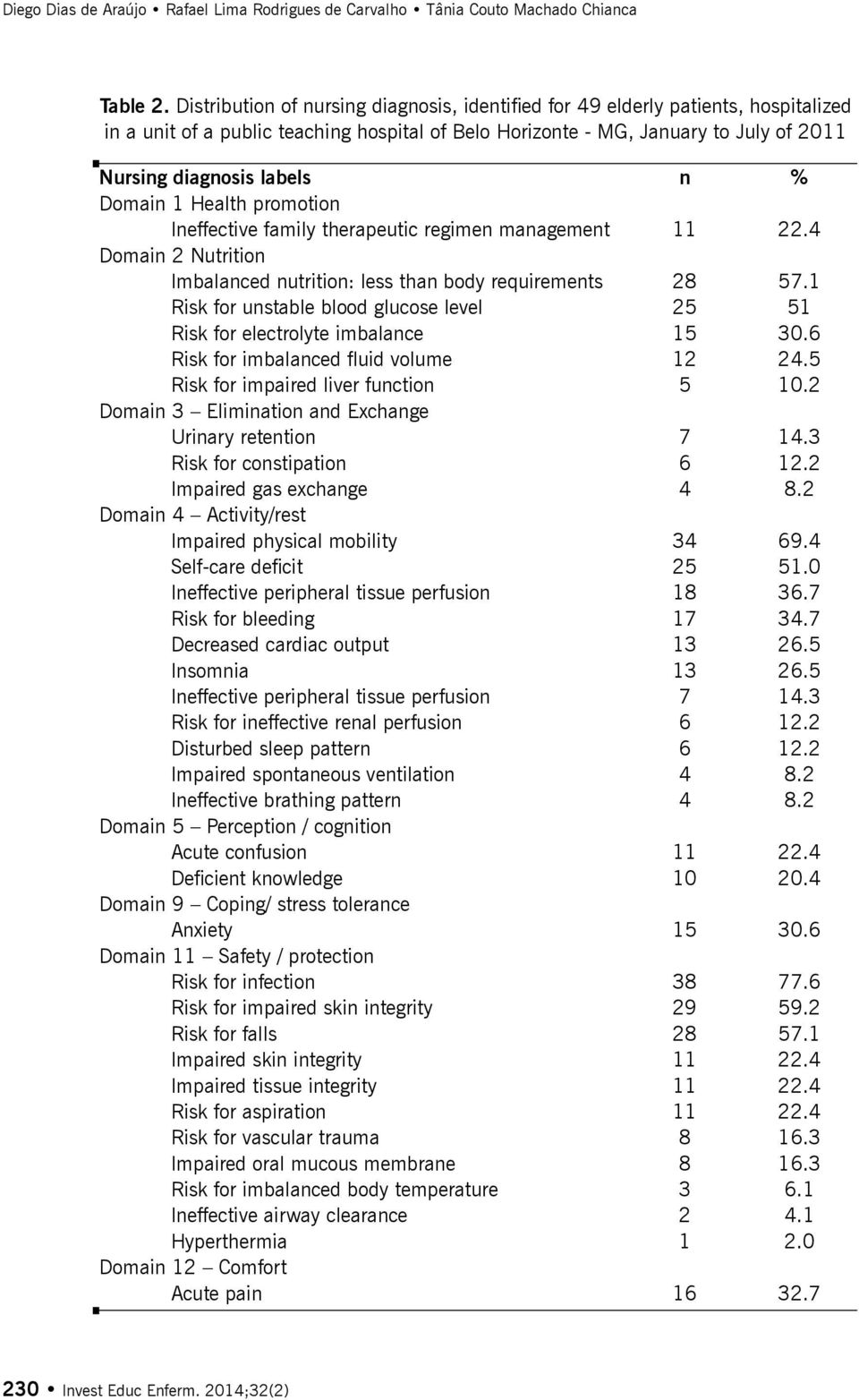 % Domain 1 Health promotion Ineffective family therapeutic regimen management 11 22.4 Domain 2 Nutrition Imbalanced nutrition: less than body requirements 28 57.