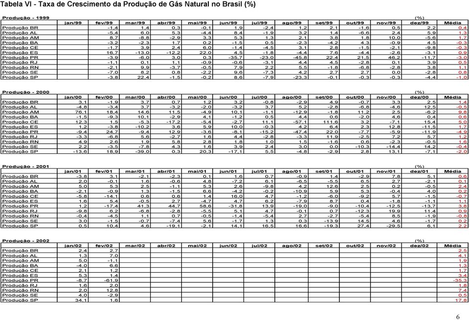 0,5-2,3-4,2 4,3-0,9 4,5-0,3 Produção CE -1,7 3,9 2,4 6,0-1,4-4,5 3,1 2,8-1,5-2,1-9,8-0,3 Produção ES 16,7-13,0-12,2 22,0 4,5-1,8-4,4 7,6-4,4-2,6-3,1 0,9 Produção PR -3,9-6,0 3,0 0,3-35,7-23,0-45,8