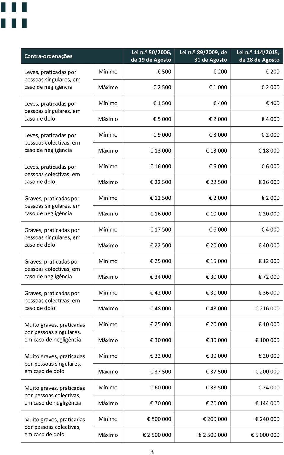 400 Máximo 5 000 2 000 4 000 Mínimo 9 000 3 000 2 000 Máximo 13 000 13 000 18 000 Mínimo 16 000 6 000 6 000 Máximo 22 500 22 500 36 000 Mínimo 12 500 2 000 2 000 Máximo 16 000 10 000 20 000 Mínimo 17