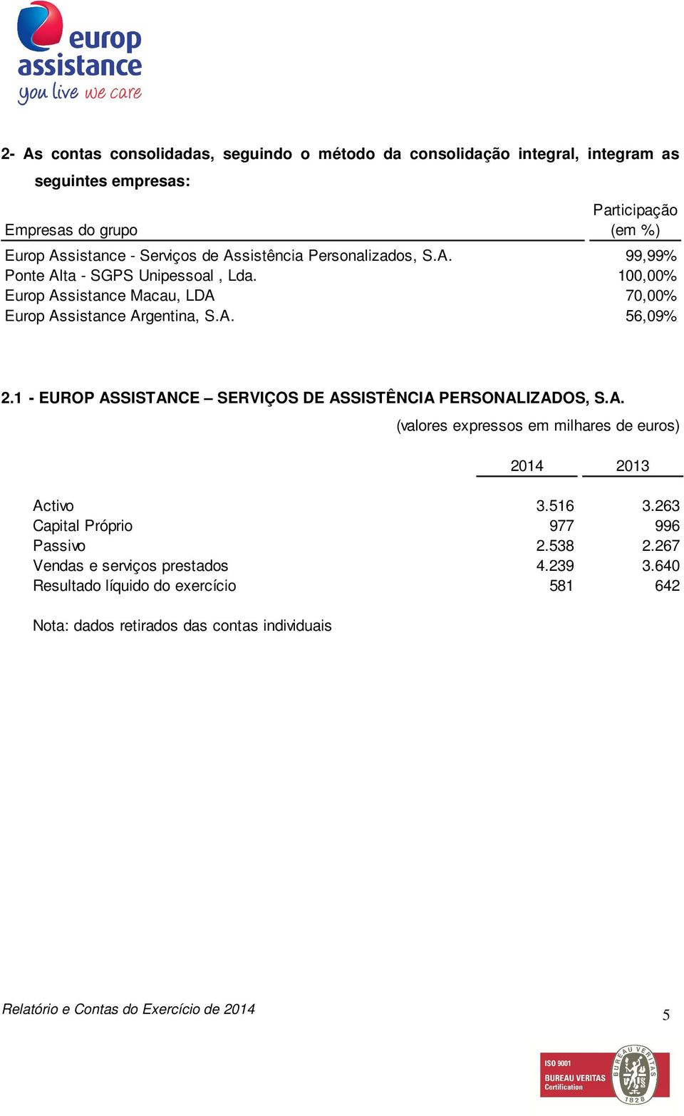 1 - EUROP ASSISTANCE SERVIÇOS DE ASSISTÊNCIA PERSONALIZADOS, S.A. (valores expressos em milhares de euros) 2014 2013 Activo 3.516 3.263 Capital Próprio 977 996 Passivo 2.