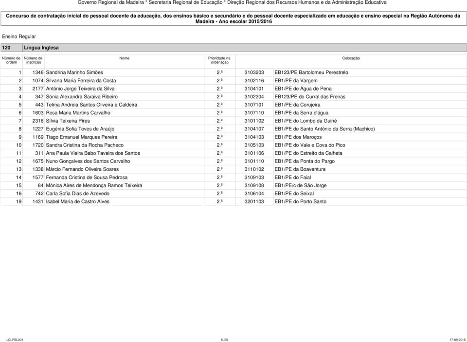 ª 3102204 EB123/PE do Curral das Freiras 5 443 Telma Andreia Santos Oliveira e Caldeira 2.ª 3107101 EB1/PE da Corujeira 6 1603 Rosa Maria Martins Carvalho 2.