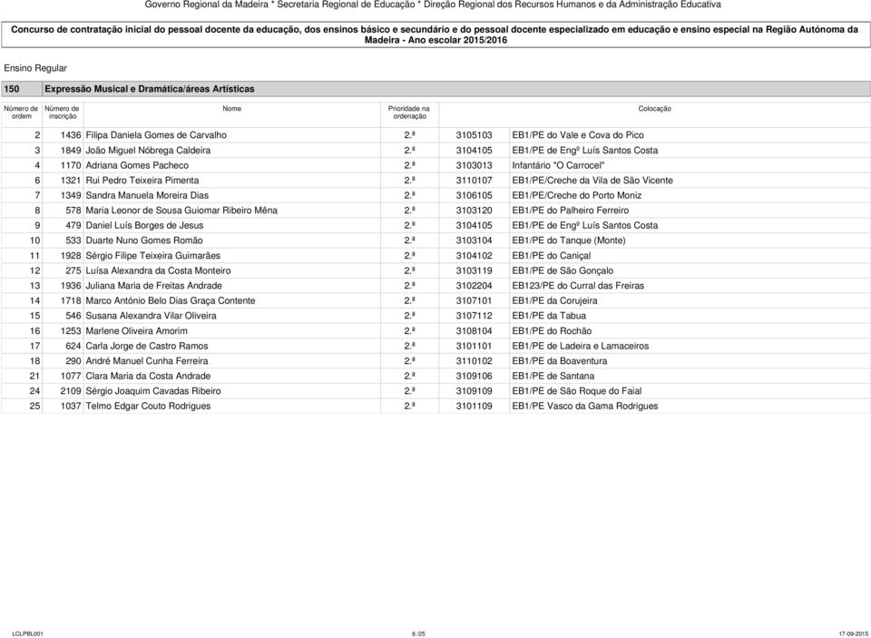 ª 3110107 EB1/PE/Creche da Vila de São Vicente 7 1349 Sandra Manuela Moreira Dias 2.ª 3106105 EB1/PE/Creche do Porto Moniz 8 578 Maria Leonor de Sousa Guiomar Ribeiro Mêna 2.