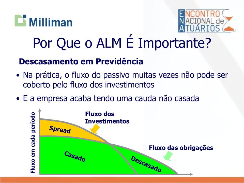 vezes não pode ser coberto pelo fluxo dos investimentos E a