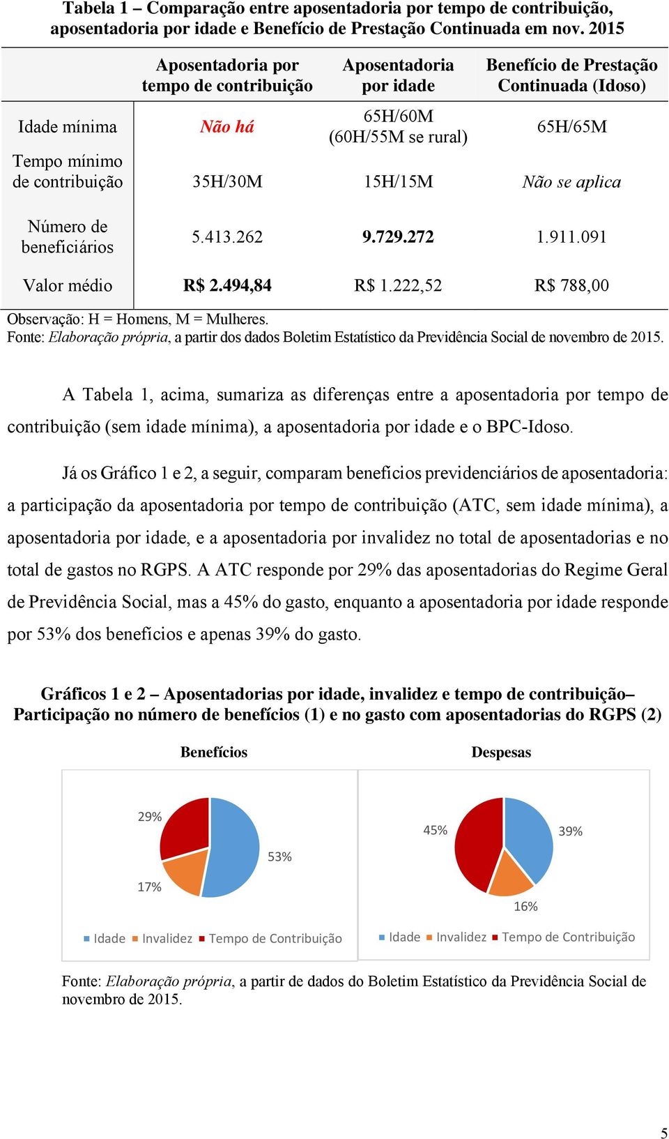 35H/30M 15H/15M Não se aplica Número de beneficiários 5.413.262 9.729.272 1.911.091 Valor médio R$ 2.494,84 R$ 1.222,52 R$ 788,00 Observação: H = Homens, M = Mulheres.