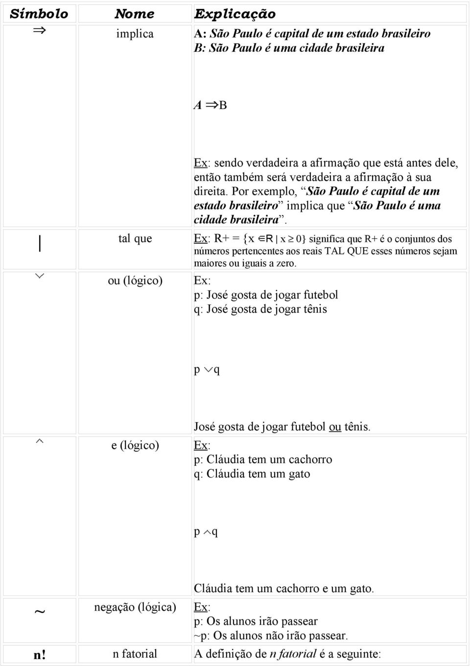 tal que R+ = {x R x 0} significa que R+ é o conjuntos dos números pertencentes aos reais TAL QUE esses números sejam maiores ou iguais a zero.