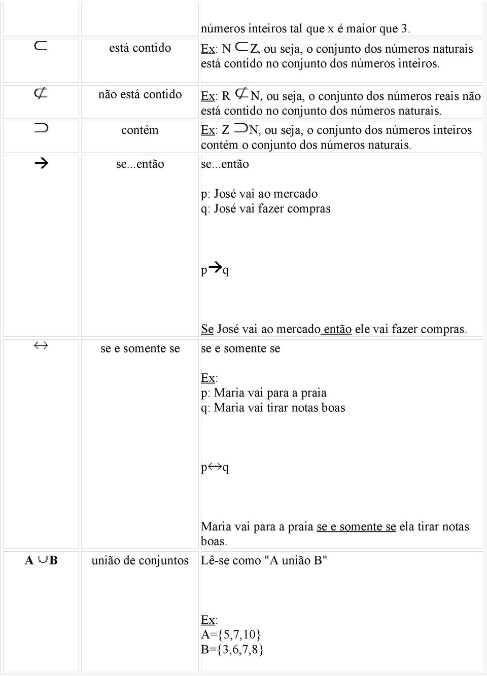 contém Z N, ou seja, o conjunto dos números inteiros contém o conjunto dos números naturais. se...então se.