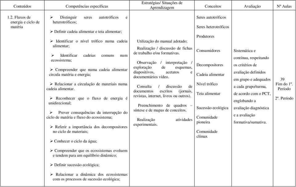 comuns num ecossistema; Compreender que numa cadeia alimentar circula matéria e energia; Relacionar a circulação de materiais numa cadeia alimentar.