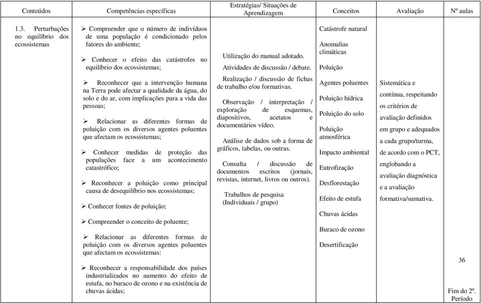 ecossistemas; Utilização do manual adotado. Atividades de discussão / debate.