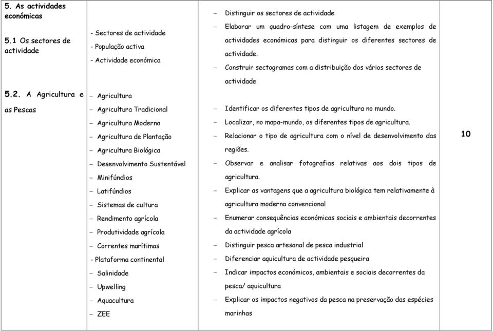 diferentes sectores de actividade. Construir sectogramas com a distribuição dos vários sectores de actividade 5.2.