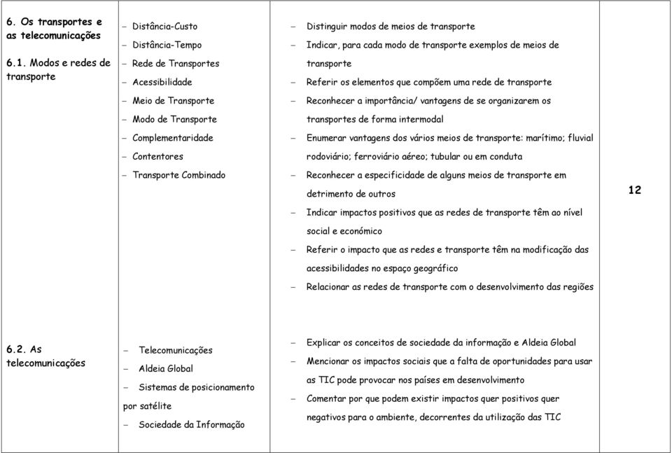 organizarem os Modo de Transporte transportes de forma intermodal Complementaridade Enumerar vantagens dos vários meios de transporte: marítimo; fluvial Contentores rodoviário; ferroviário aéreo;