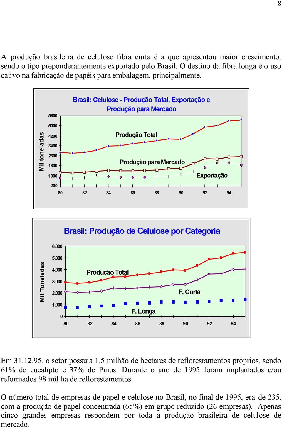 58 Brasil: Celulose - Produção Total, Exportação e Produção para Mercado Mil toneladas 5 42 34 26 18 1 2 Produção Total Produção para Mercado Exportação 8 82 84 86 88 9 92 94 6.