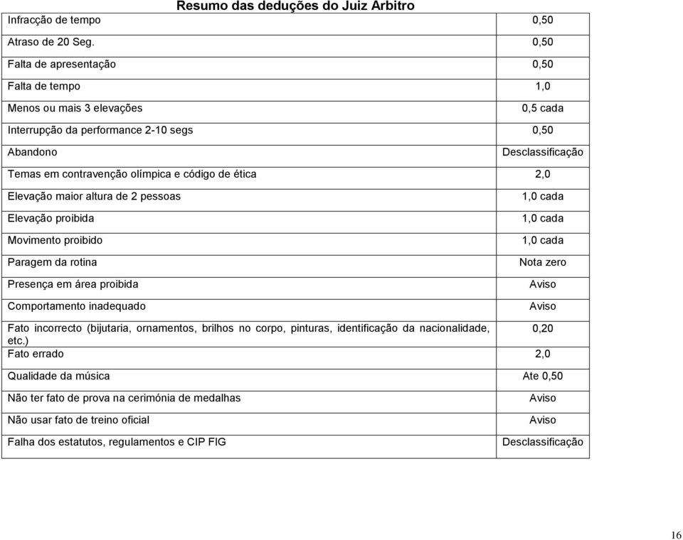 ética 2,0 Elevação maior altura de 2 pessoas Elevação proibida Movimento proibido Paragem da rotina Presença em área proibida Comportamento inadequado 1,0 cada 1,0 cada 1,0 cada Nota zero Aviso