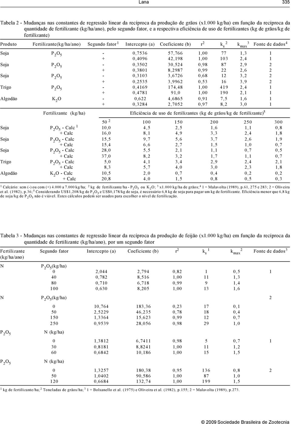 Fertilizante(kg/ha/ano) Segundo fator 1 Intercepto (a) Coeficiente (b) r 2 k s 2 k max 3 Fonte de dados 4 Soja P 2 O 5 -,7536 57,766 1, 77 1,3 1 +,496 42,198 1, 13 2,4 1 Soja P 2 O 5 -,352 3,524,98