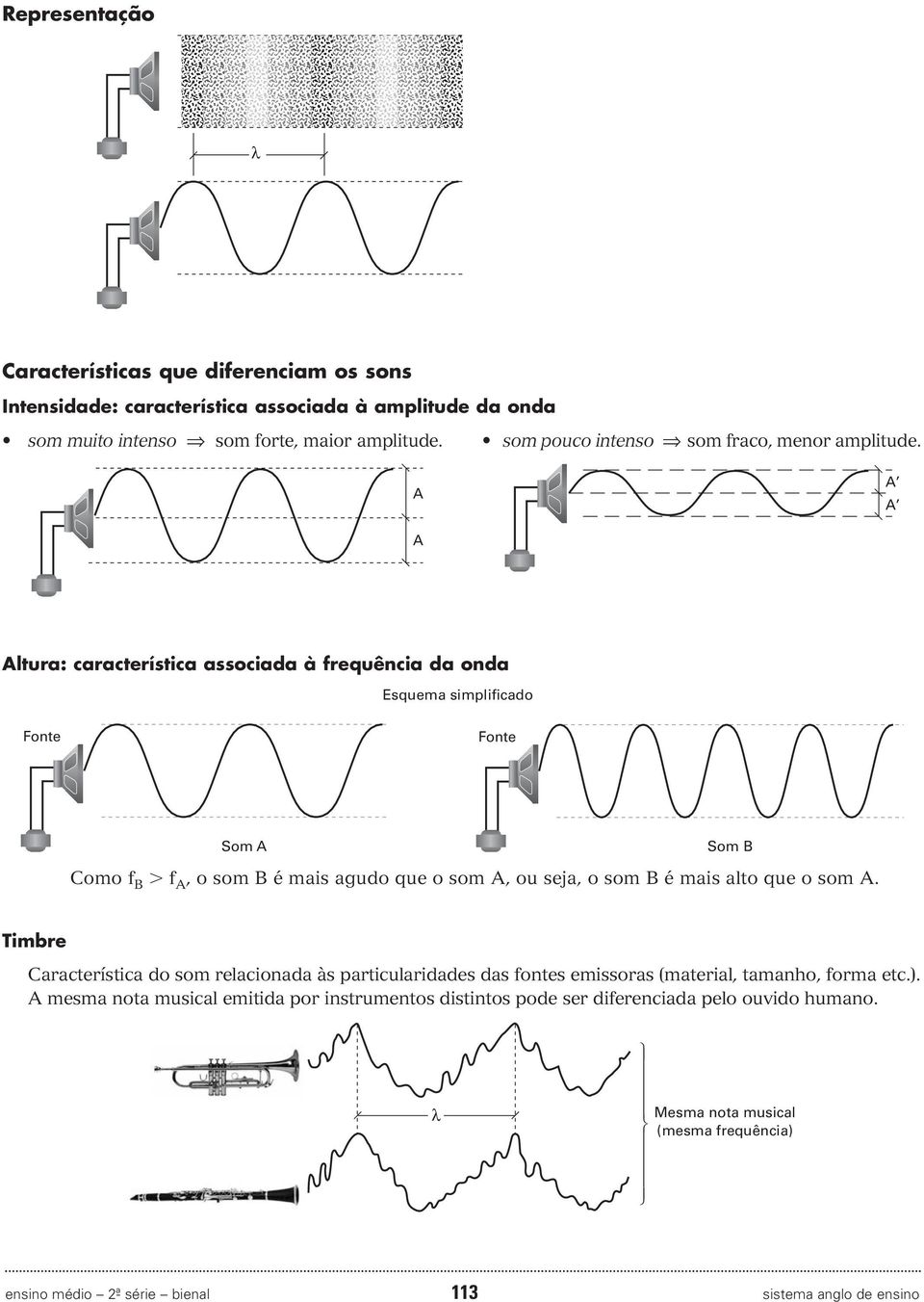 A A A A Altura: característica associada à frequência da onda Esquema simplificado onte onte Som A Som B Como f B f A, o som B é mais agudo que o som A, ou seja, o som B é mais