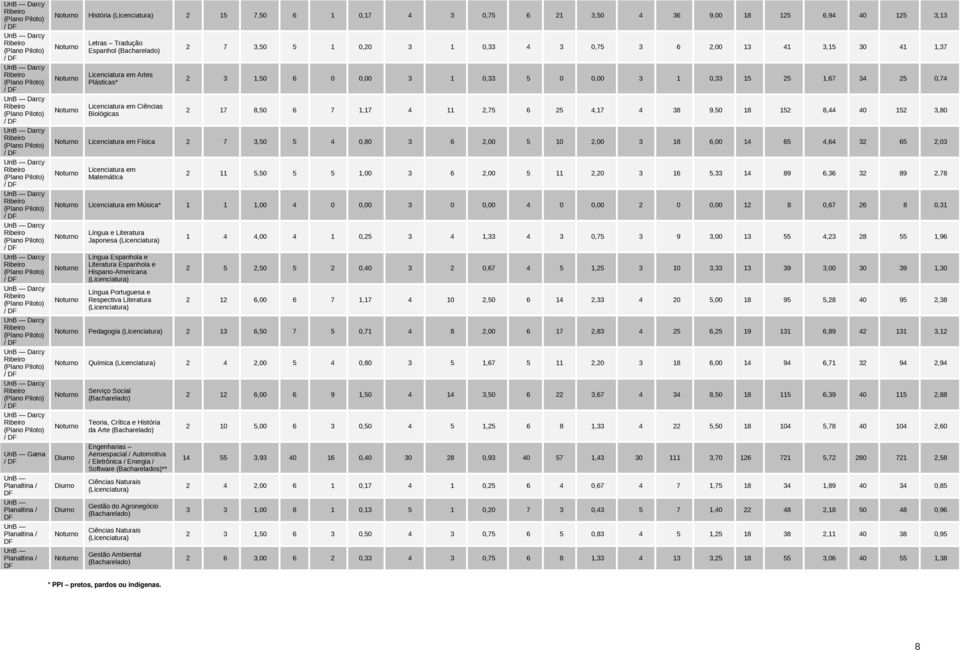 6 25 4,17 4 38 9,50 18 152 8,44 40 152 3,80 Licenciatura em Física 2 7 3,50 5 4 0,80 3 6 2,00 5 10 2,00 3 18 6,00 14 65 4,64 32 65 2,03 Licenciatura em Matemática 2 11 5,50 5 5 1,00 3 6 2,00 5 11