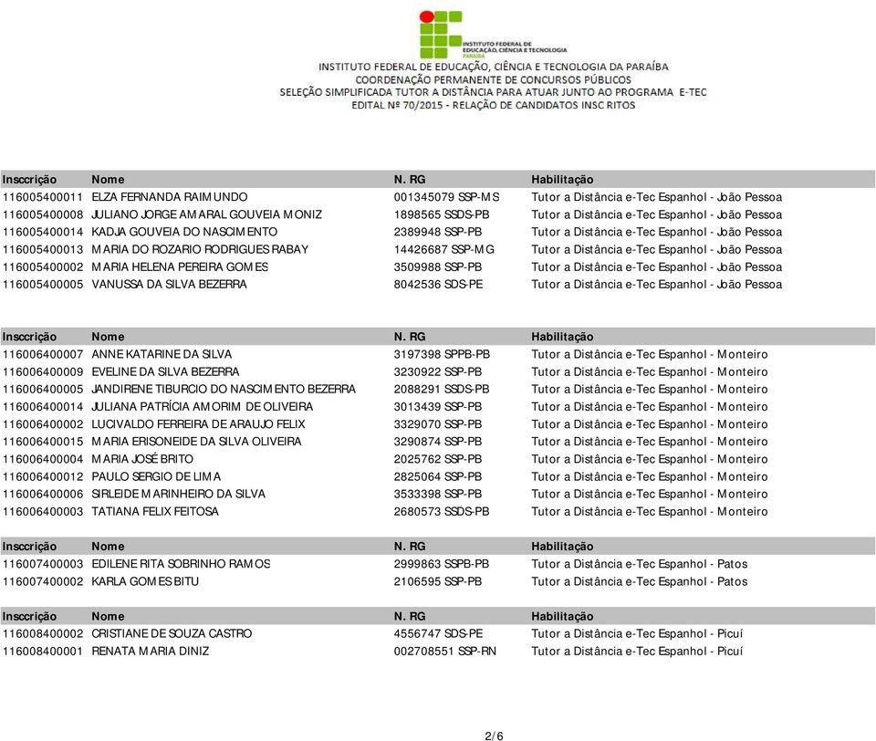 e-tec Espanhol - João Pessoa 116005400002 MARIA HELENA PEREIRA GOMES 3509988 SSP-PB Tutor a Distância e-tec Espanhol - João Pessoa 116005400005 VANUSSA DA SILVA BEZERRA 8042536 SDS-PE Tutor a