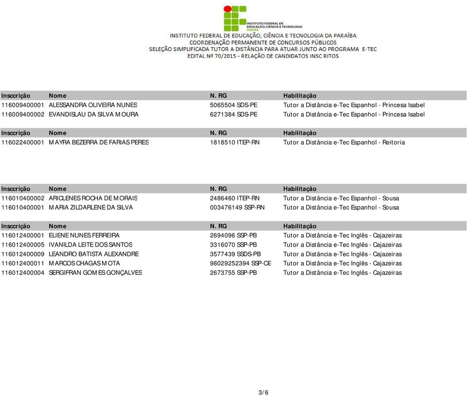 Espanhol - Sousa 116010400001 MARIA ZILDARLENE DA SILVA 003476149 SSP-RN Tutor a Distância e-tec Espanhol - Sousa 116012400001 ELIENE NUNES FERREIRA 2694096 SSP-PB Tutor a Distância e-tec Inglês -