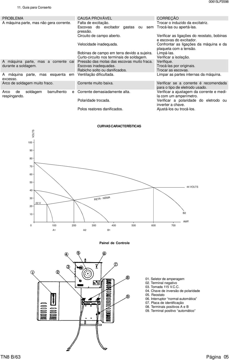 Confrontar as ligações da máquina e da plaqueta com a tensão. Limpá-las. Verificar a isolação. Bobinas de campo em terra devido a sujeira. Curto-circuito nos terminais de soldagem.