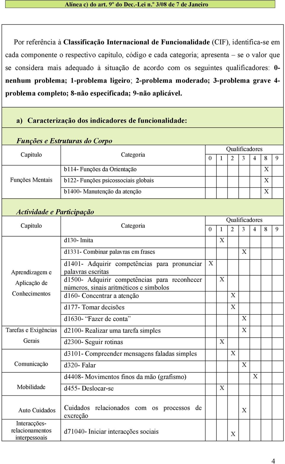 se considera mais adequado à situação de acordo com os seguintes qualificadores: 0- nenhum problema; 1-problema ligeiro; 2-problema moderado; 3-problema grave 4- problema completo; 8-não