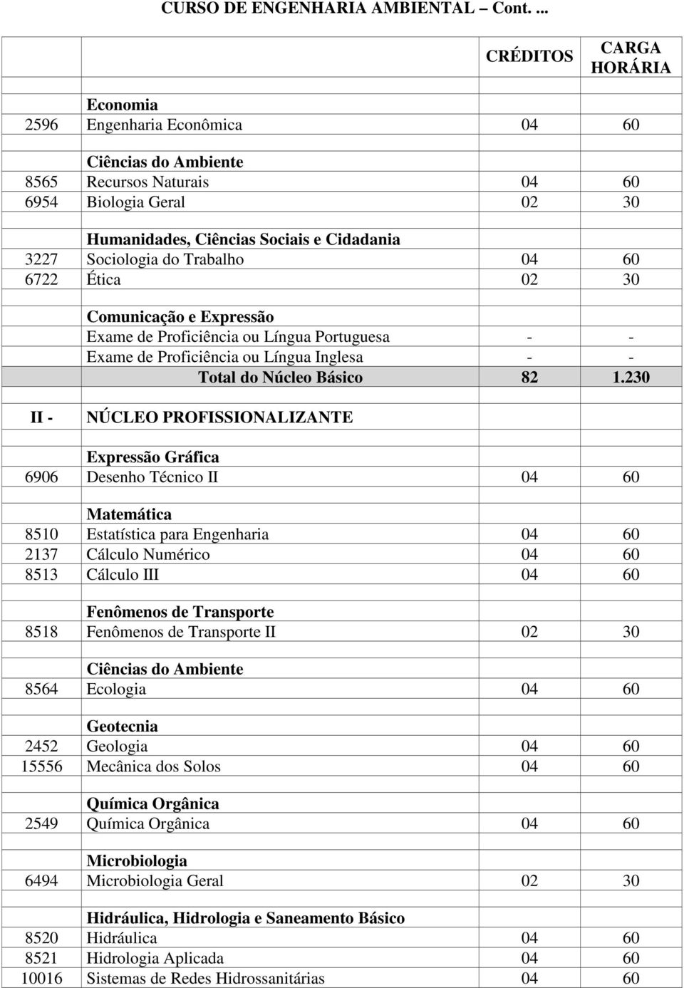 230 II - NÚCLEO PROFISSIONALIZANTE Expressão Gráfica 6906 Desenho Técnico II 04 60 Matemática 8510 Estatística para Engenharia 04 60 2137 Cálculo Numérico 04 60 8513 Cálculo III 04 60 Fenômenos de