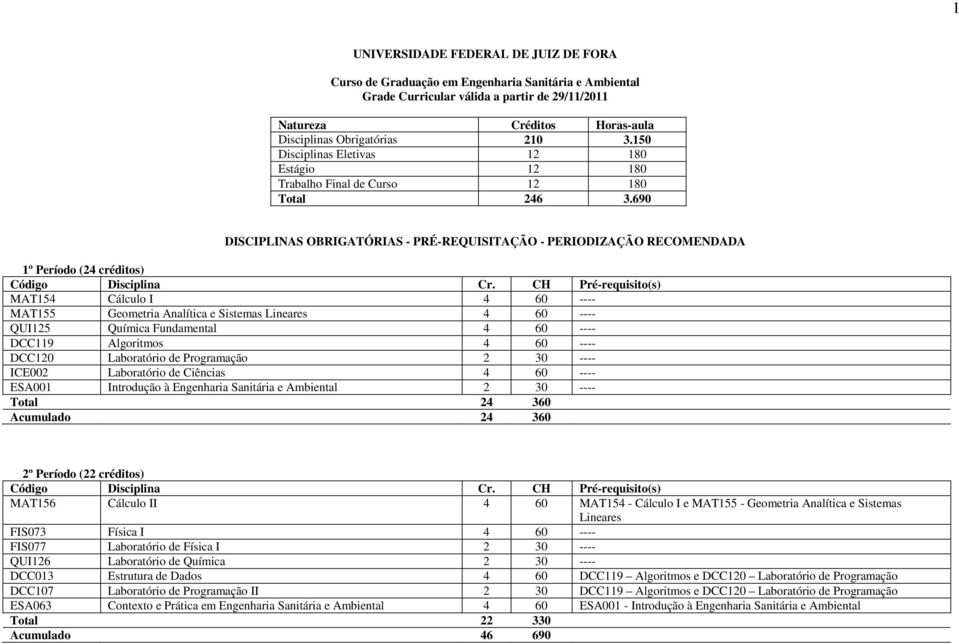 690 DISCIPLINAS OBRIGATÓRIAS - PRÉ-REQUISITAÇÃO - PERIODIZAÇÃO RECOMENDADA 1º Período (24 créditos) MAT154 Cálculo I 4 60 ---- MAT155 Geometria Analítica e Sistemas Lineares 4 60 ---- QUI125 Química