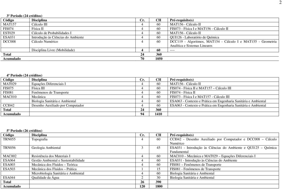 Disciplina Livre (Mobilidade) 4 60 ---- Acumulado 70 1050 4º Período (24 créditos) MAT029 Equações Diferenciais I 4 60 MAT156 - Cálculo II FIS075 Física III 4 60 FIS074 - Física II e MAT157 Cálculo