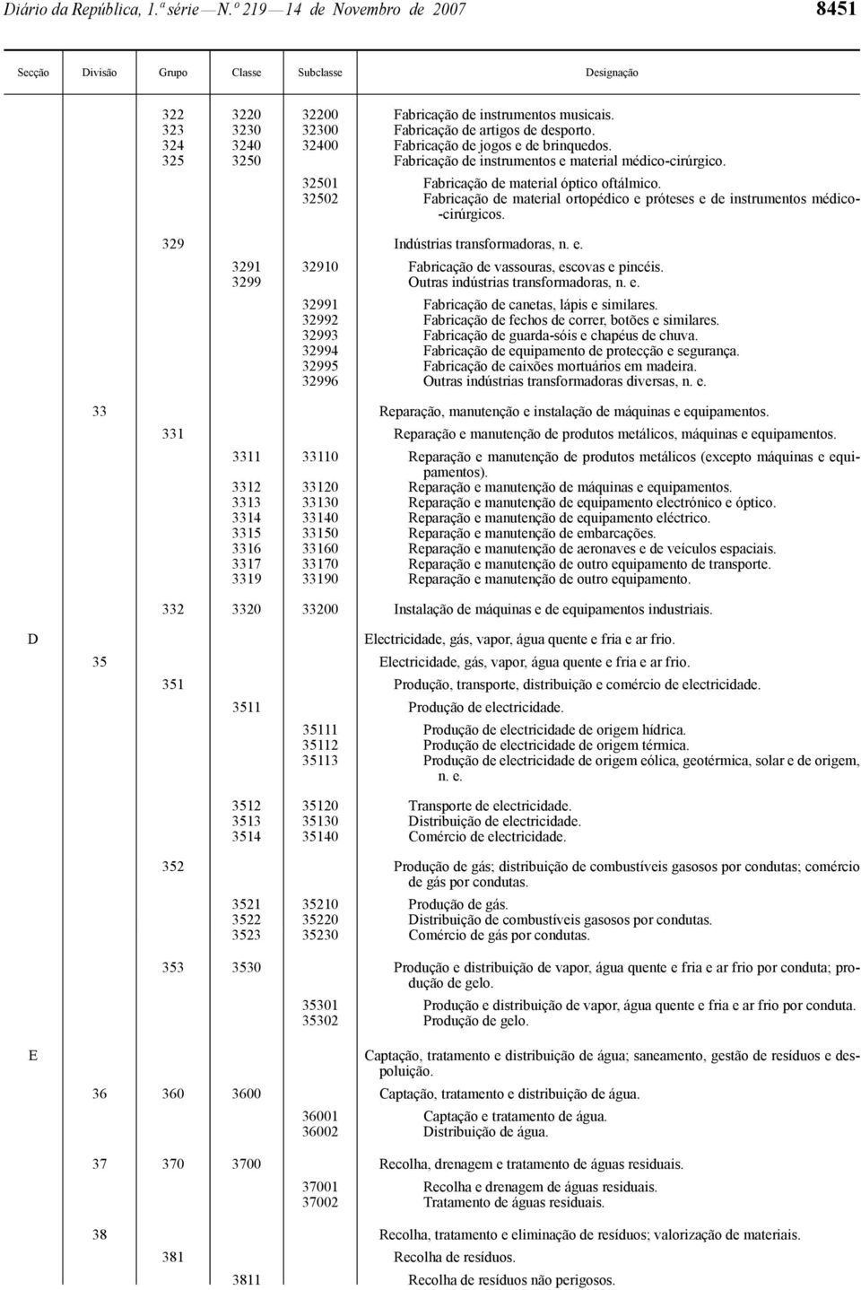 32502 Fabricação de material ortopédico e próteses e de instrumentos médico- -cirúrgicos. 329 Indústrias transformadoras, n. e. 3291 32910 Fabricação de vassouras, escovas e pincéis.