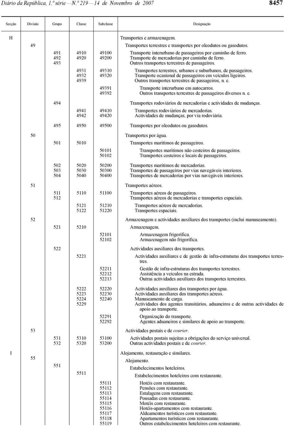 4931 49310 Transportes terrestres, urbanos e suburbanos, de passageiros. 4932 49320 Transporte ocasional de passageiros em veículos ligeiros. 4939 Outros transportes terrestres de passageiros, n. e. 49391 Transporte interurbano em autocarros.