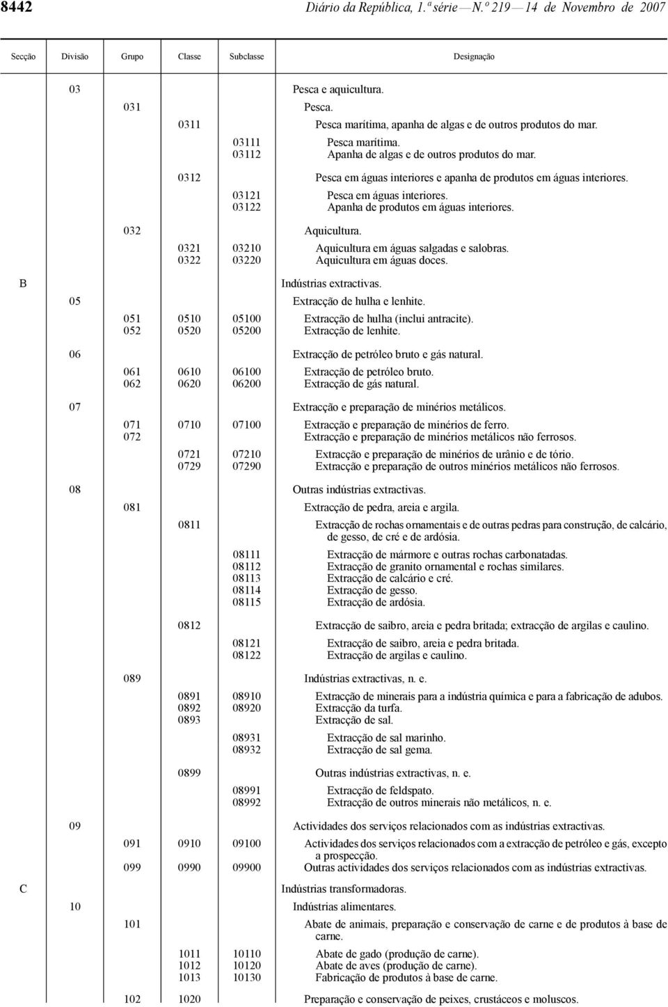 03122 Apanha de produtos em águas interiores. 032 Aquicultura. 0321 03210 Aquicultura em águas salgadas e salobras. 0322 03220 Aquicultura em águas doces. B Indústrias extractivas.